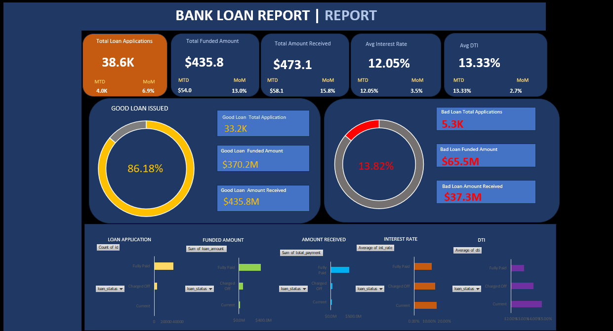 bank-loan-project